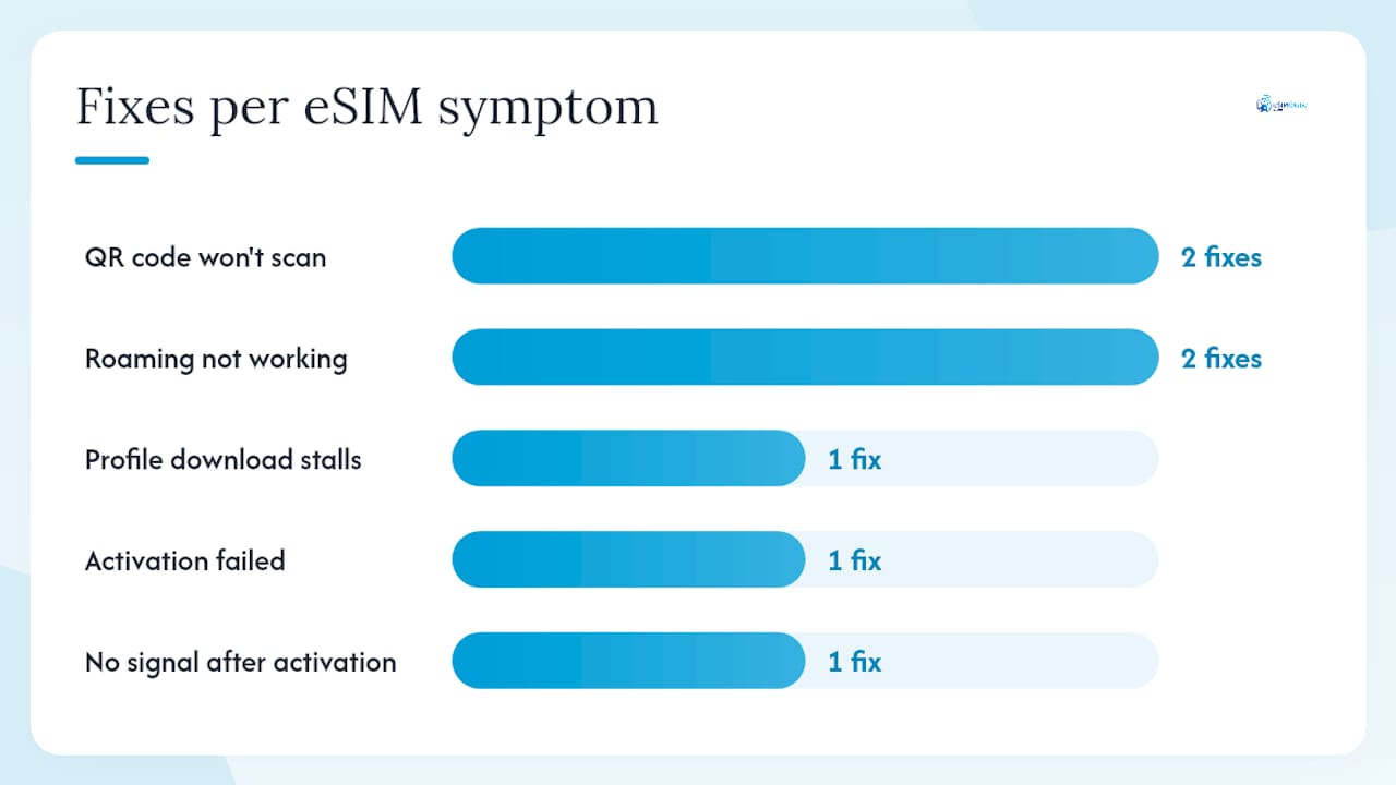 Fejlfinding af almindelige eSIM-problemer på Xiaomi-telefoner — oversigtsdiagram