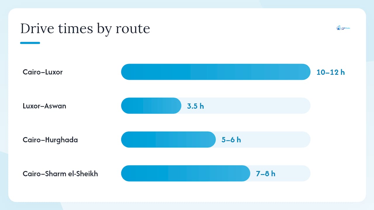 Sammenligningstabel over rejsetider i Egypten efter transportform