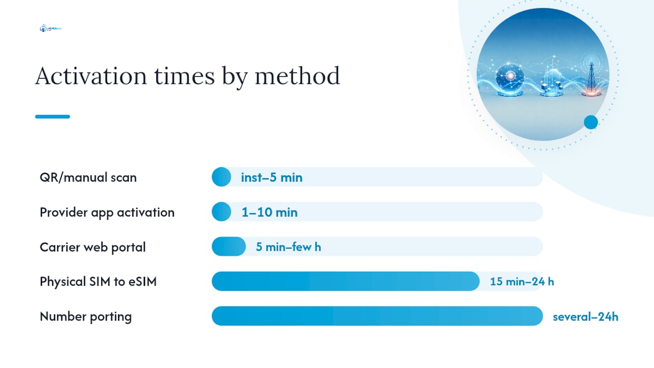 Comparison of eSIM activation times by method