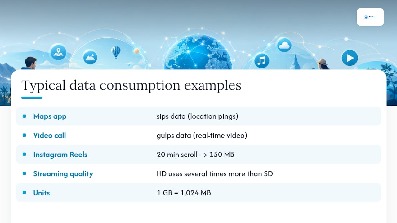 Comparison of data usage by app activities