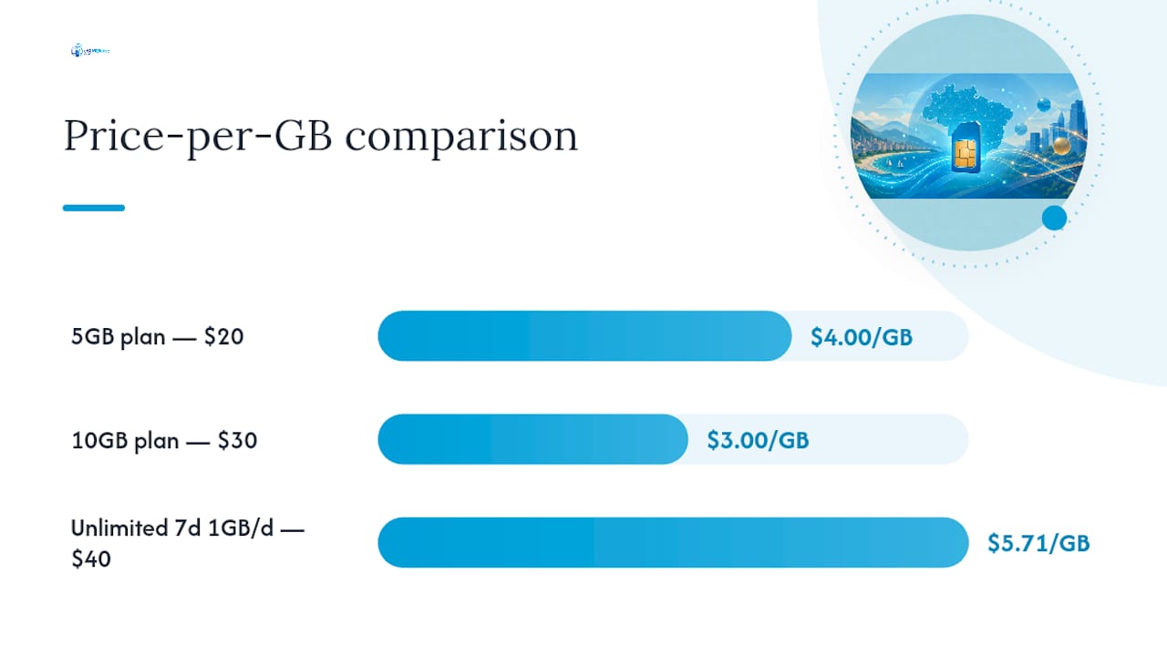 Price per GB and daily rate comparison of Brazil eSIM plans