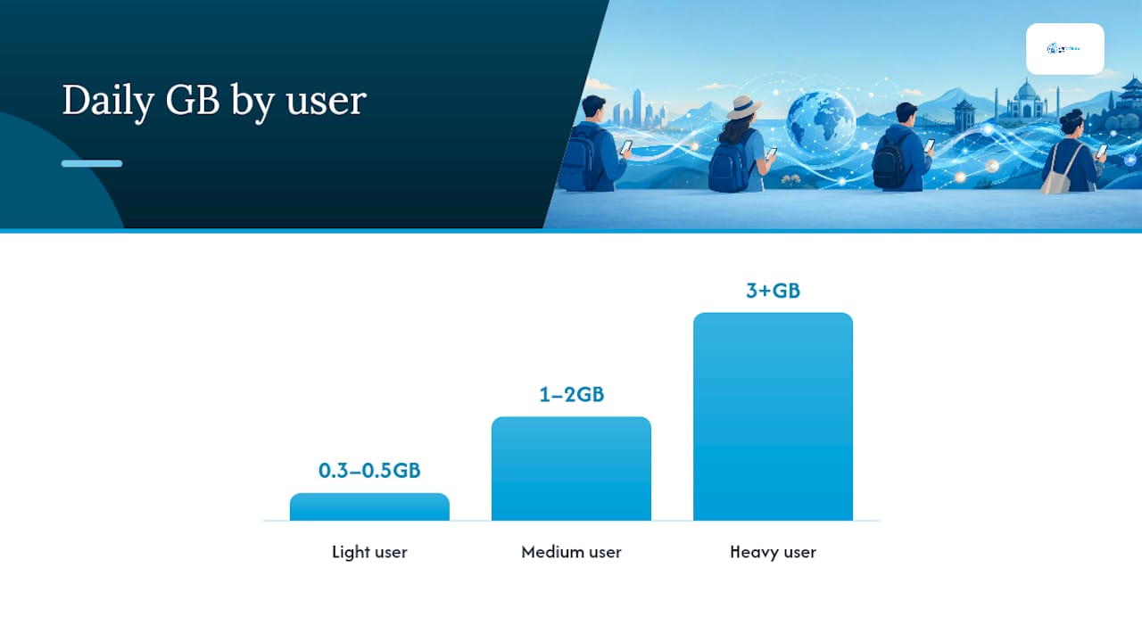 Diagram comparing daily GB needs for different traveler profiles