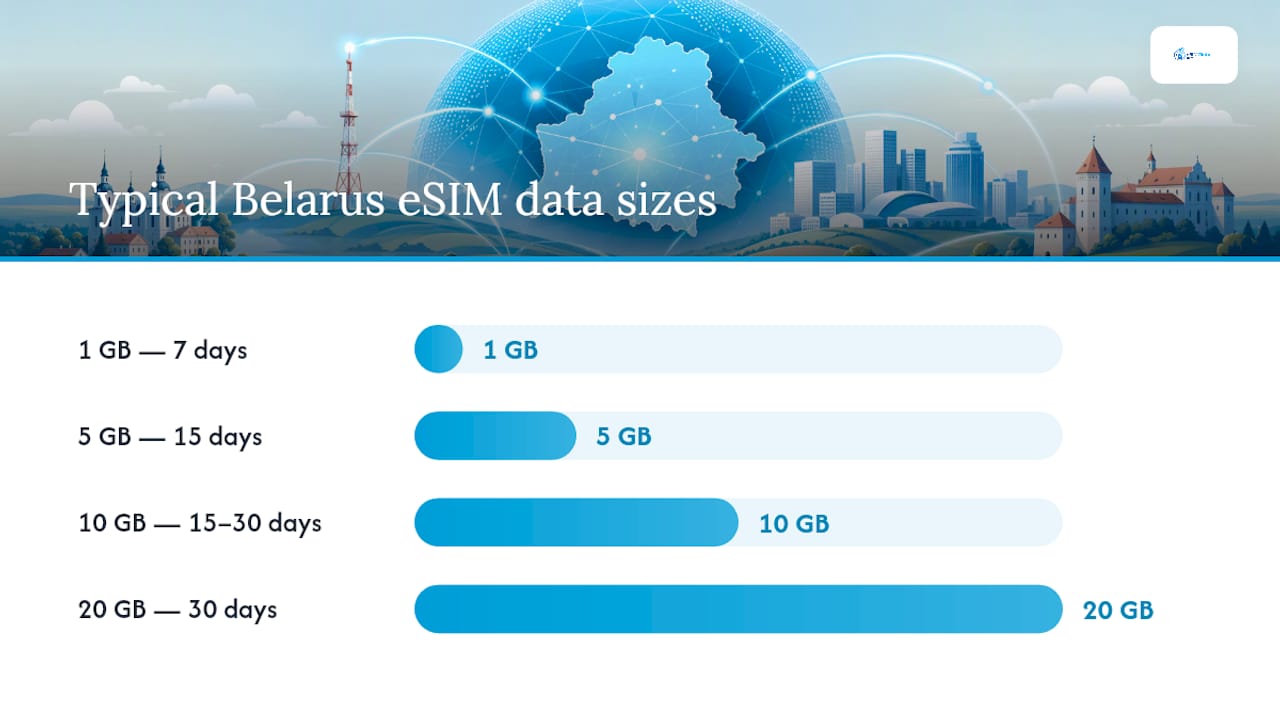 What Do Belarus eSIM Plans Actually Cost? — overview diagram
