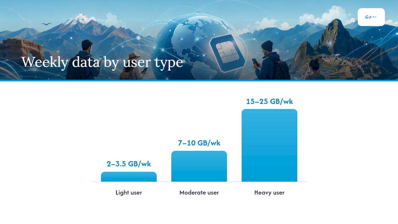How Much Mobile Data Do You Actually Need in Peru? — overview diagram