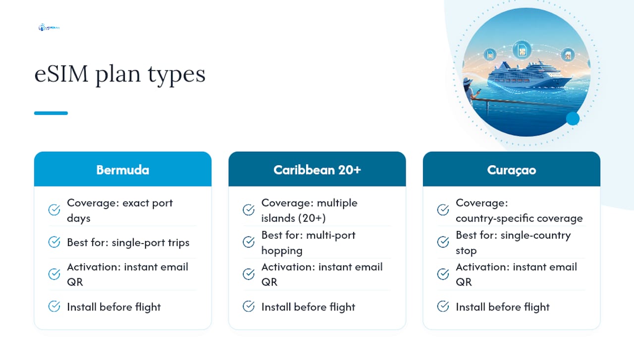 Get Your Cruise eSIM Set Up Before You Sail — overview diagram