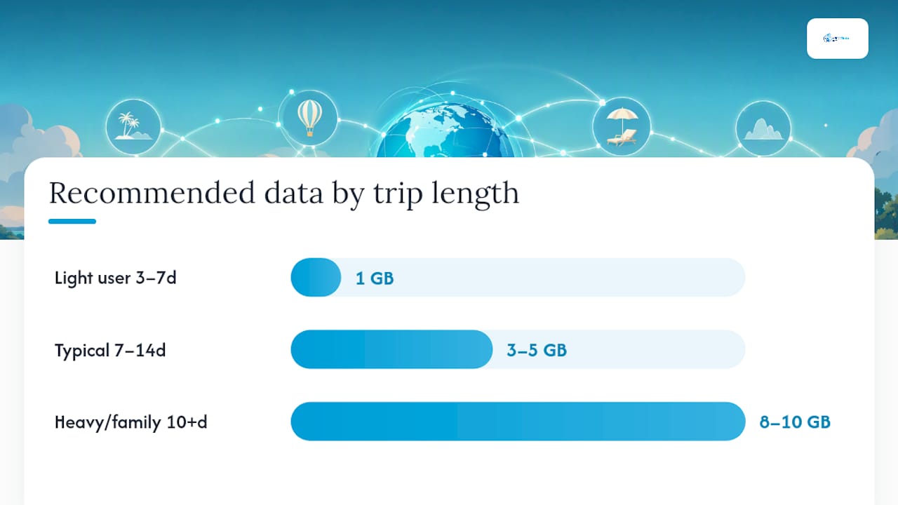 What Is the Best eSIM for Turks and Caicos by Trip Length? — overview diagram