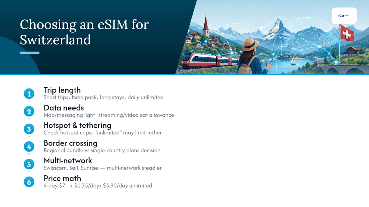 Four-factor Switzerland eSIM plan guide