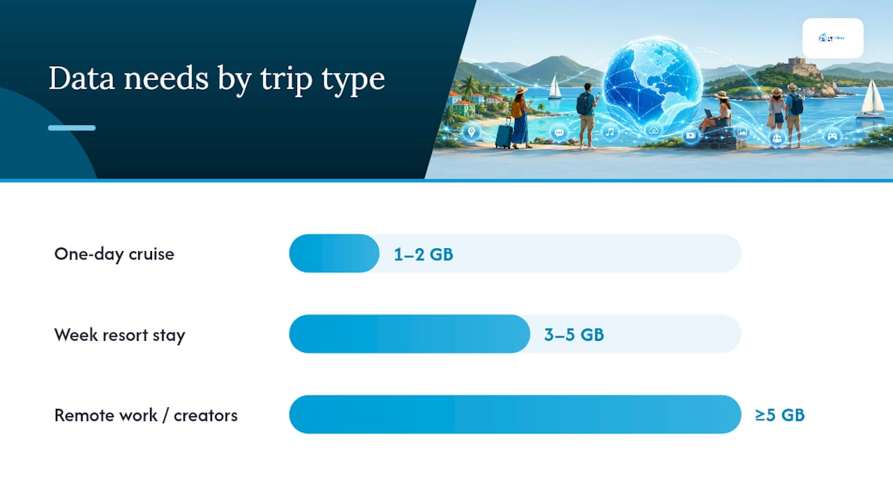 Antigua trip data usage comparison
