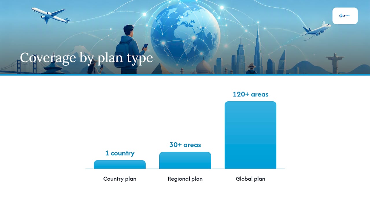 Country, Regional, Global, or Unlimited: Which Plan Type Fits? — overview diagram