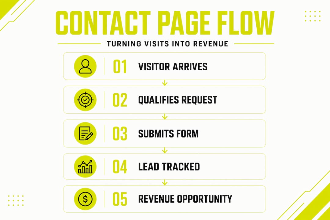 Infographic showing five-step contact page flow
