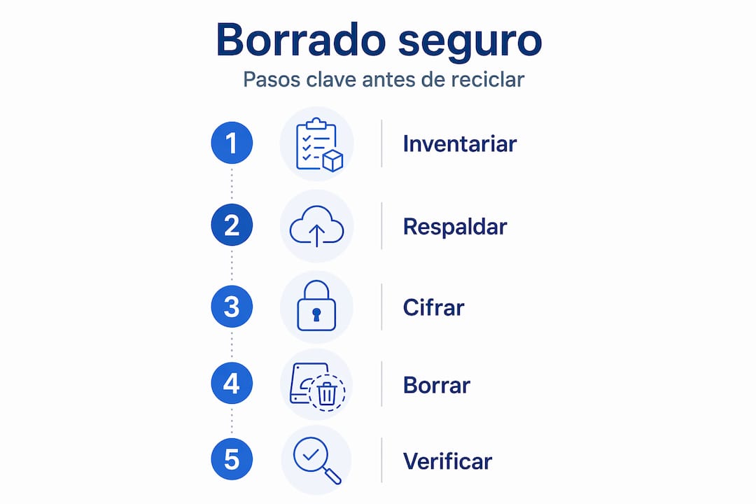 Infografía: cómo eliminar tus datos de forma segura paso a paso