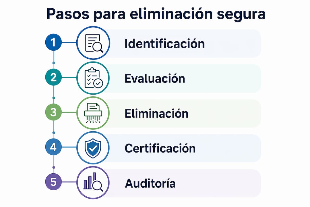 Infografía: guía práctica para borrar tus datos de forma segura