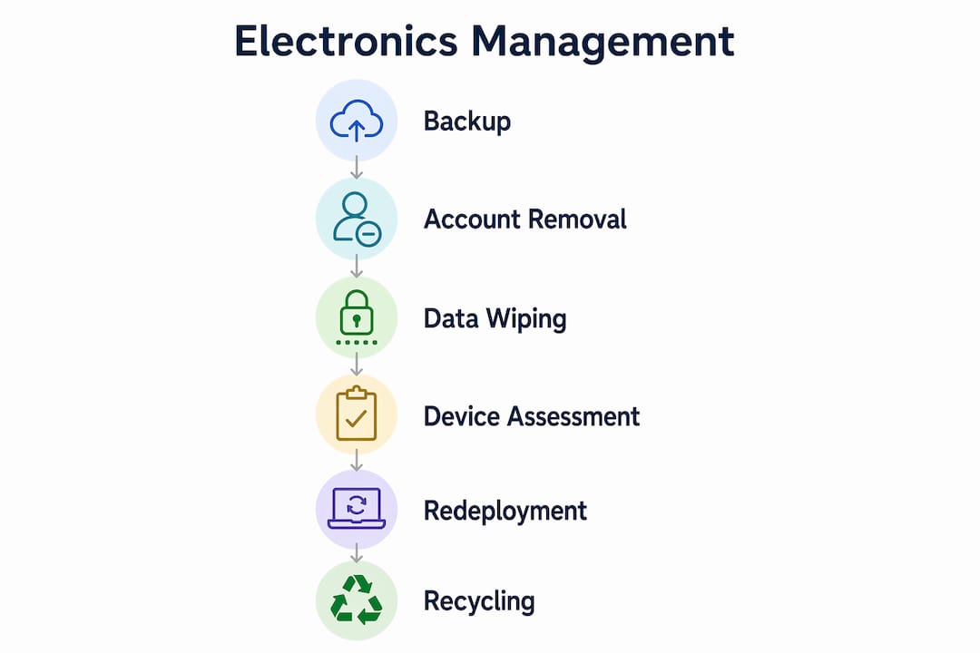 Infographic showing steps in managing redundant electronics