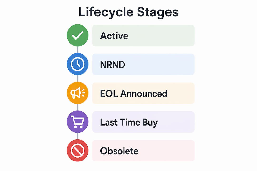 Infographic showing five electronics lifecycle stages in vertical flow