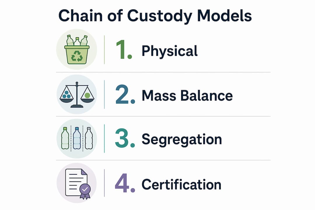 Infographic depicting chain of custody models