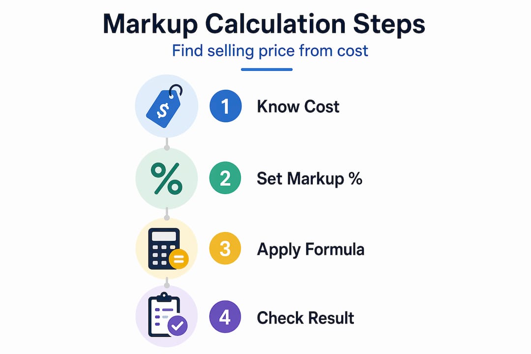 What Is Wholesale Markup and How to Calculate It – On Point Wholesale