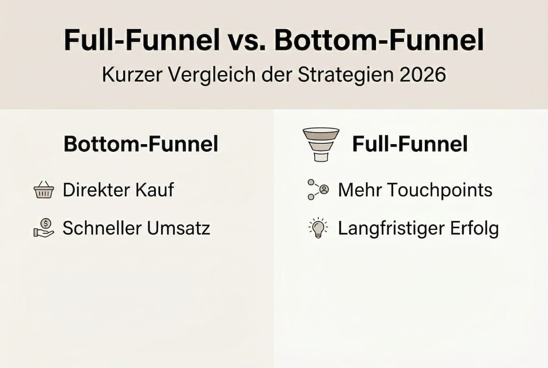 Die Infografik veranschaulicht den Unterschied zwischen Full-Funnel- und Bottom-Funnel-Strategien.
