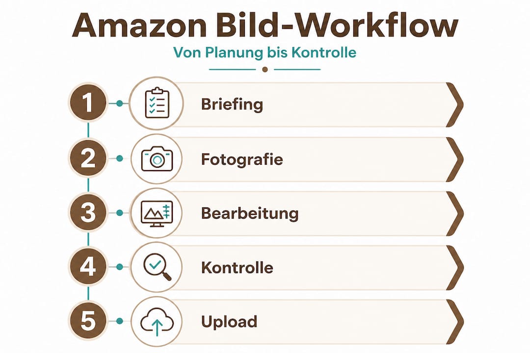 Schritt-für-Schritt-Infografik: So läuft die Bildbearbeitung für Amazon-Produkte ab