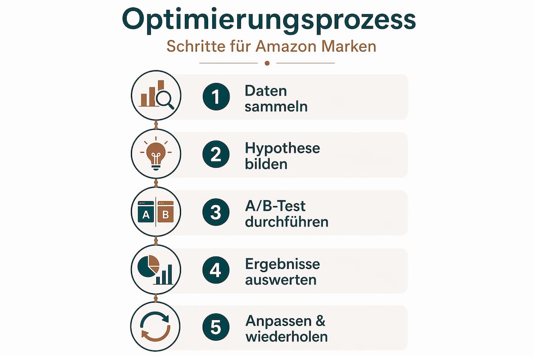 Schritt-für-Schritt-Infografik: So optimierst du deine Amazon-Landingpage
