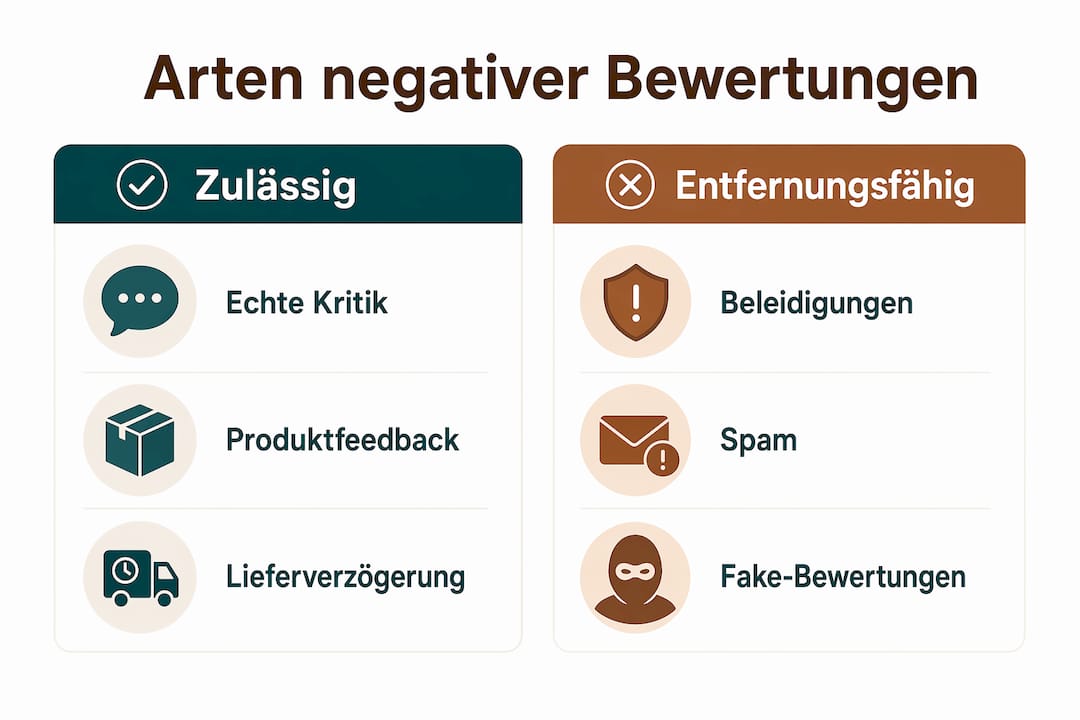 Diese Infografik gibt einen Überblick über die verschiedenen Arten negativer Bewertungen auf Amazon.