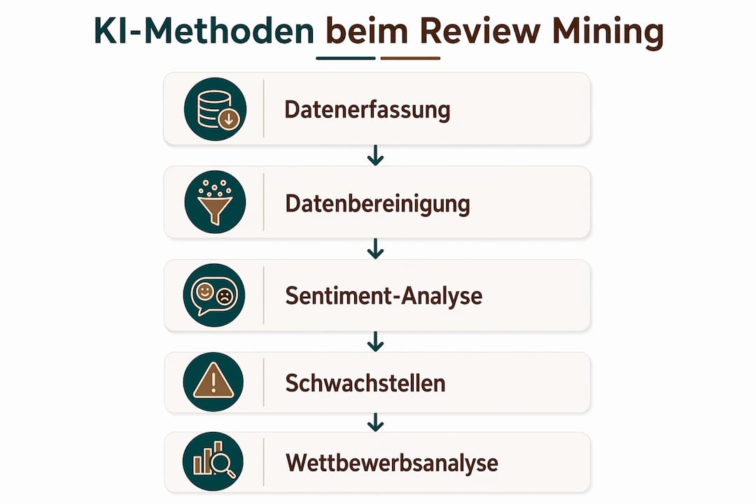 Grafik: Die wichtigsten Schritte beim Einsatz von KI im Review Mining auf einen Blick