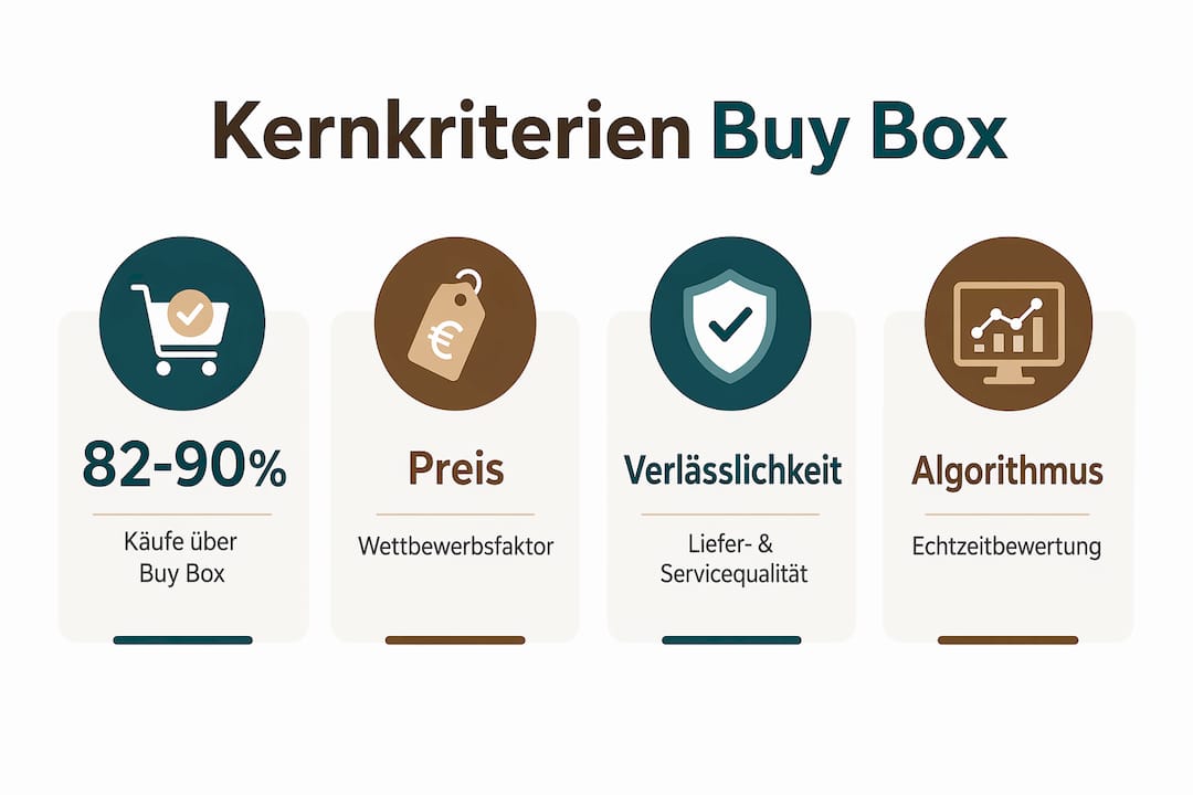 Übersichtsgrafik: Die entscheidenden Faktoren für die Buy Box 2026 auf einen Blick