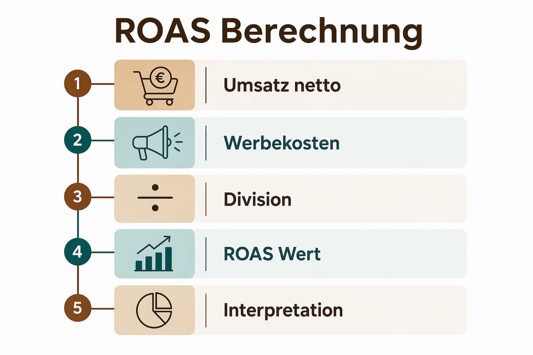 Grafik: Schritt-für-Schritt-Anleitung zur ROAS-Berechnung