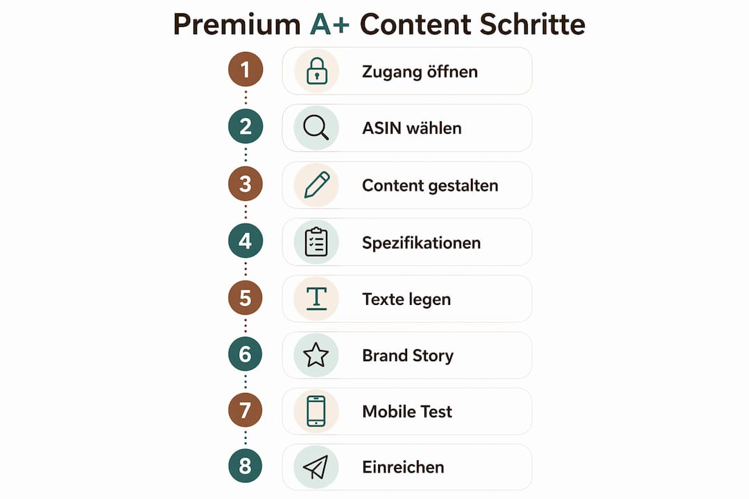 Grafische Übersicht: So gestalten Sie hochwertigen A+ Content Schritt für Schritt