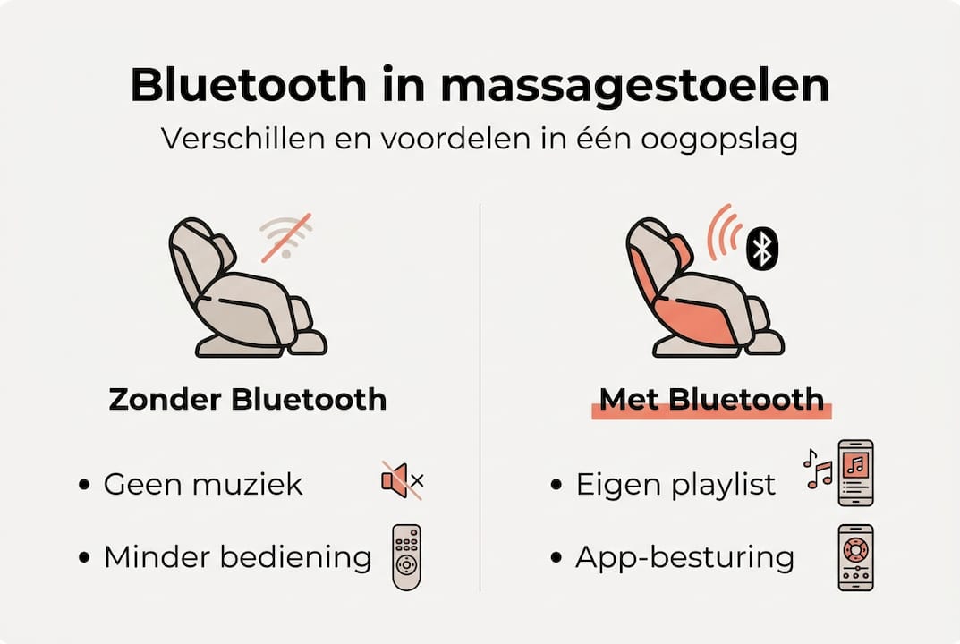 In één oogopslag de verschillen tussen massagestoelen met Bluetooth