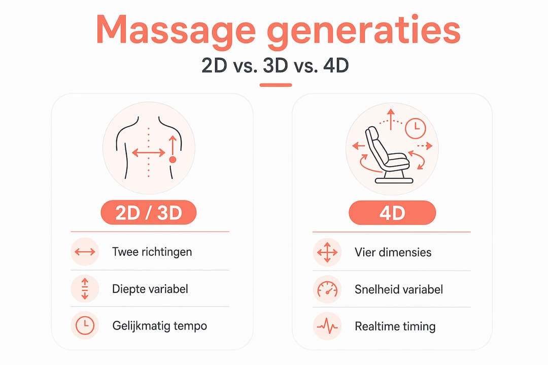 Overzicht: de verschillen tussen 2D-, 3D- en 4D-massage in beeld