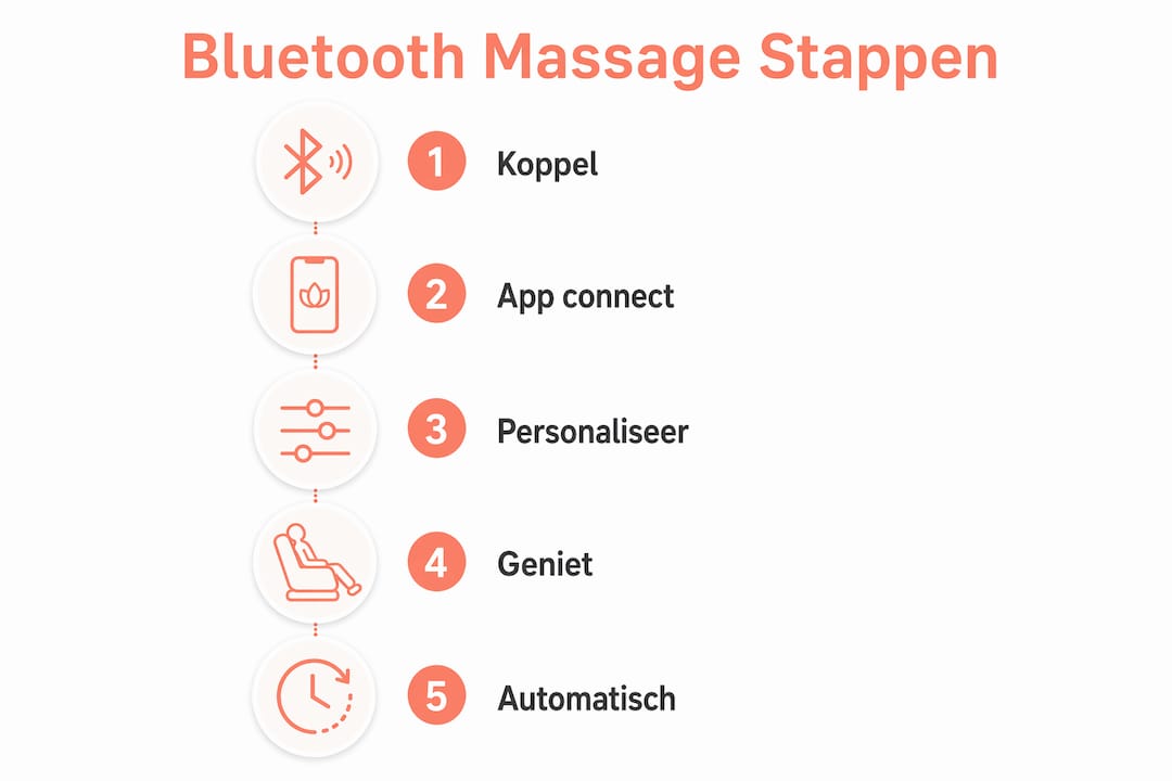 Overzichtelijke infographic met alle stappen voor een Bluetooth-massage: van het koppelen van het apparaat tot het ultieme ontspanningsmoment.