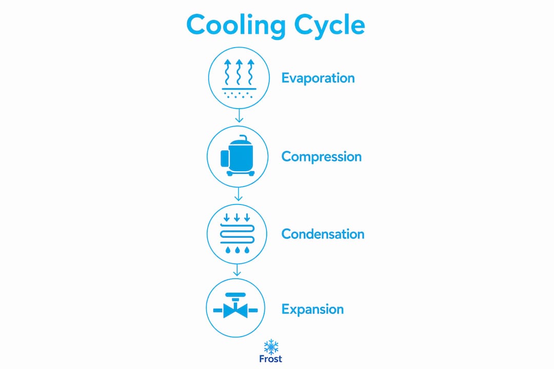 Infographic illustrating the four cooling cycle stages