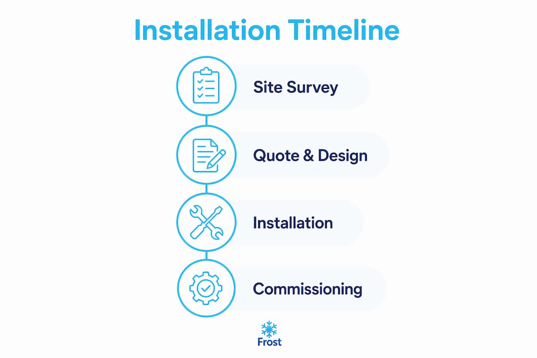 Infographic showing four stages of AC installation process