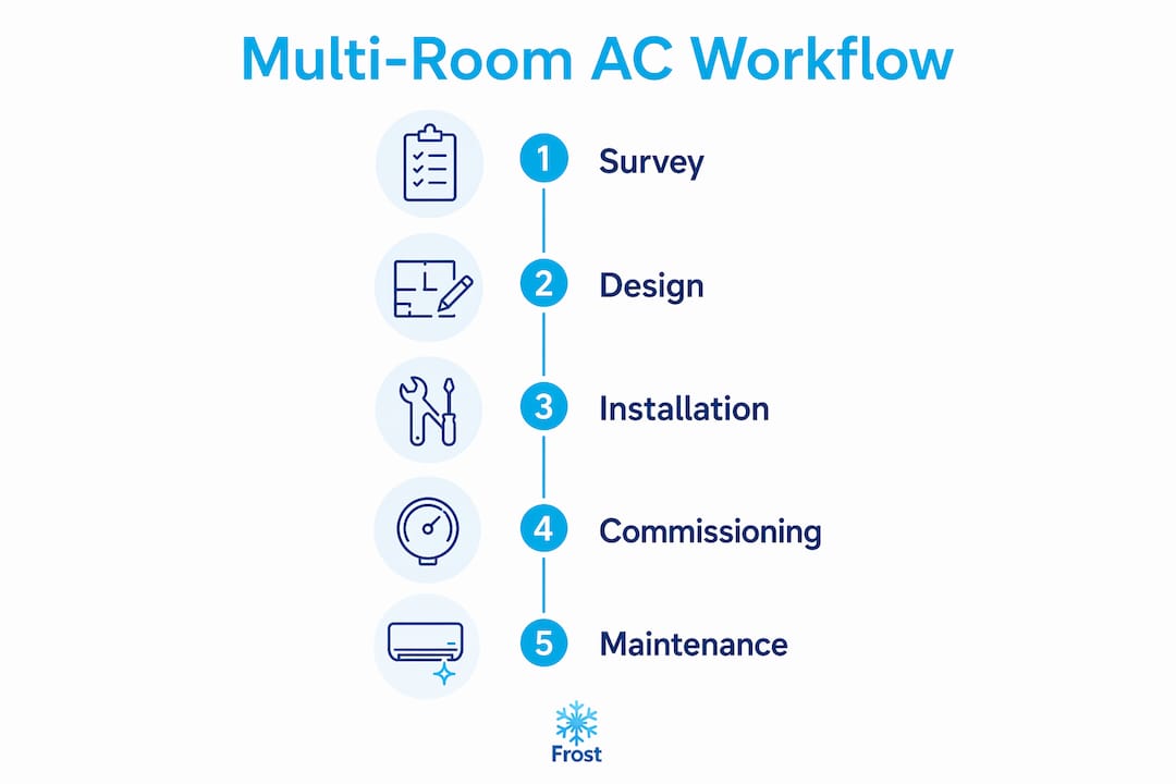 Infographic showing multi-room AC system installation steps