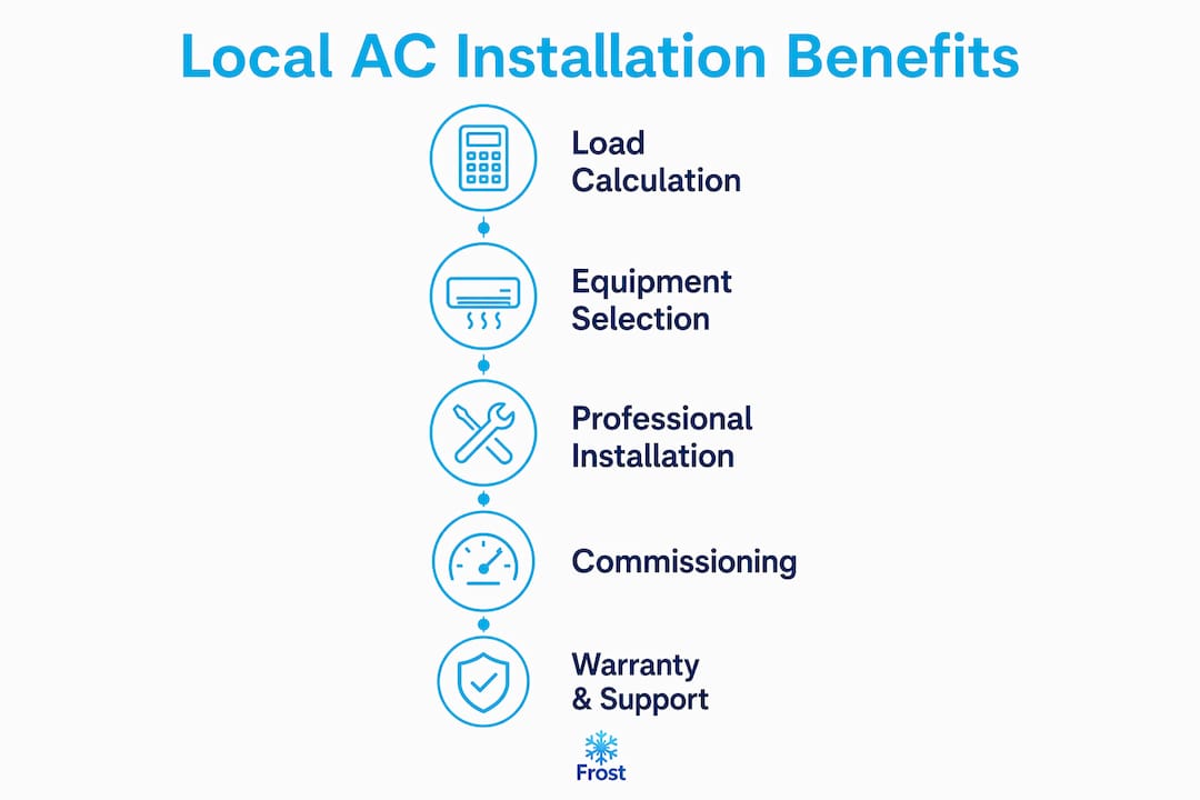 Infographic showing benefits of local AC installation