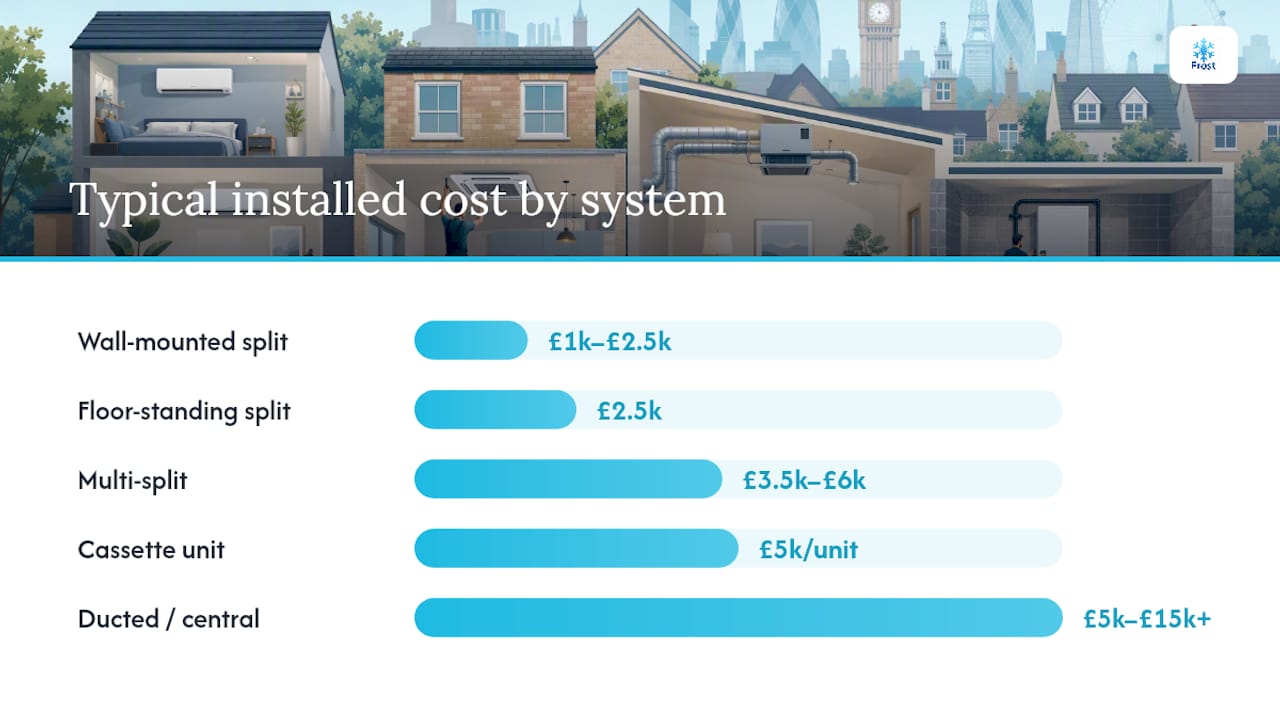 Comparison infographic of UK air conditioning system types
