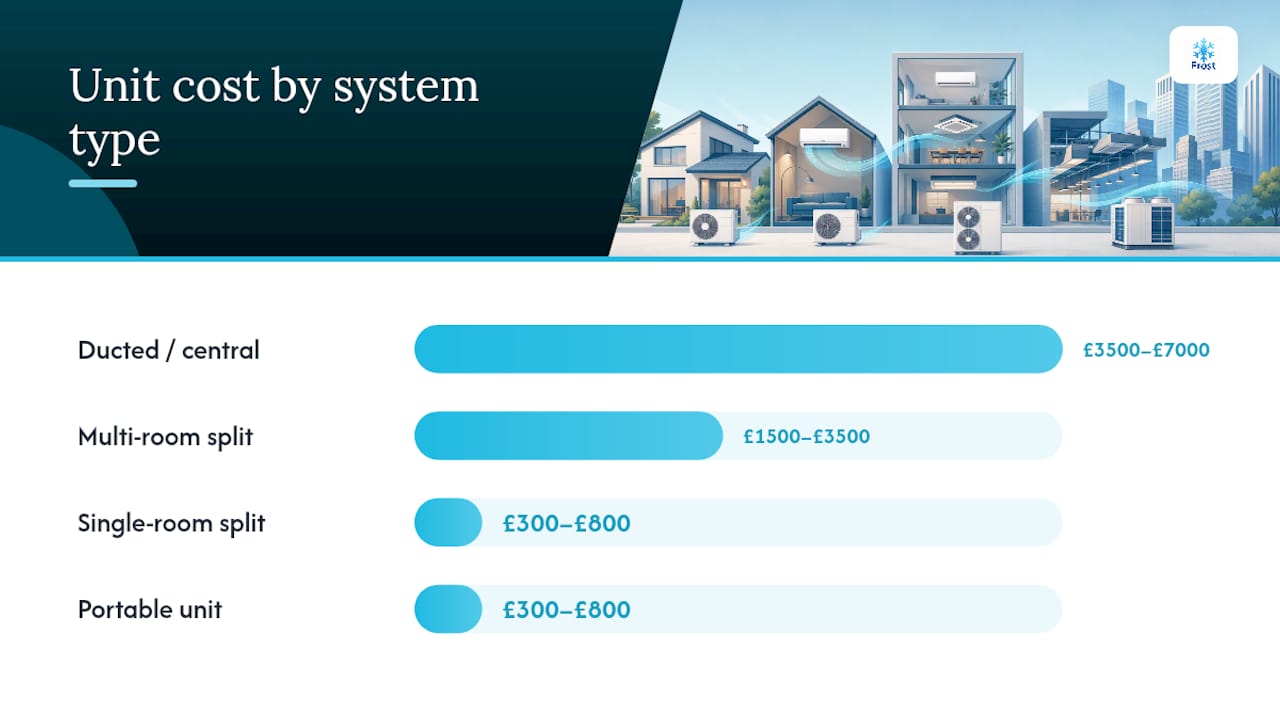Comparison chart of AC system types and costs