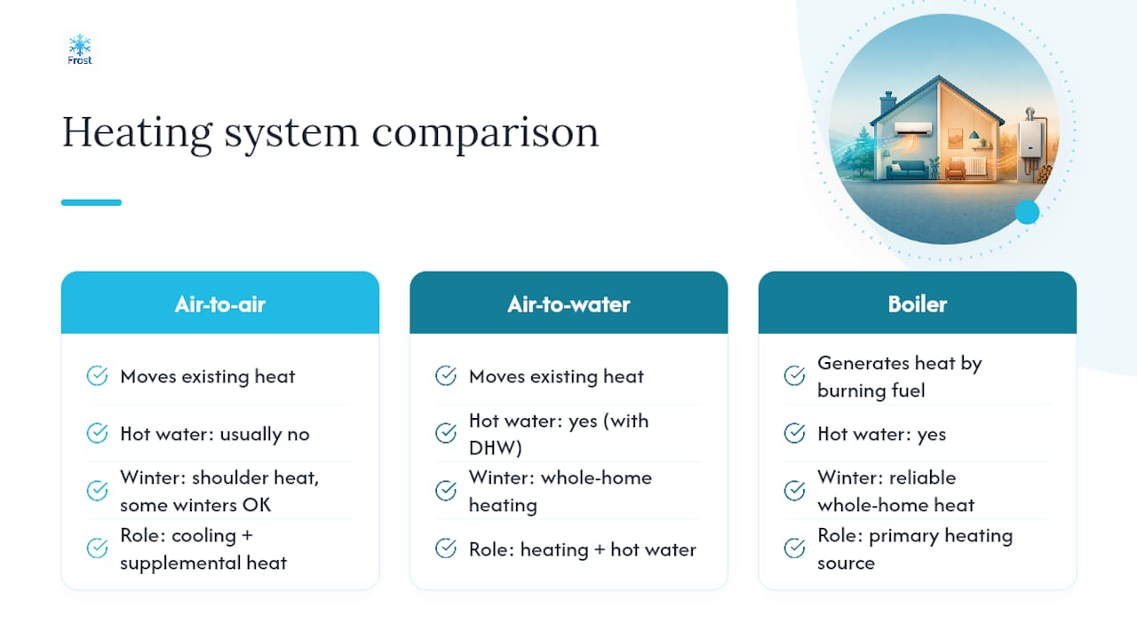 What misconceptions do people have about AC heating in the UK? — overview diagram