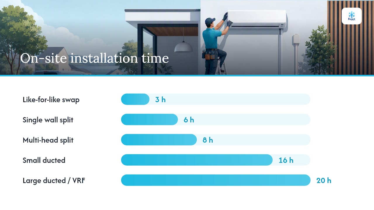 How long does aircon installation actually take on site? — overview diagram