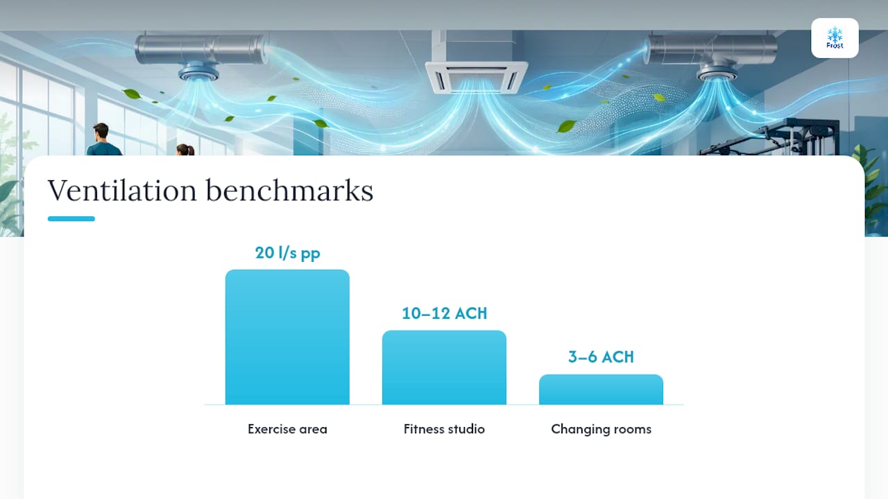 Gym ventilation benchmarks by space type