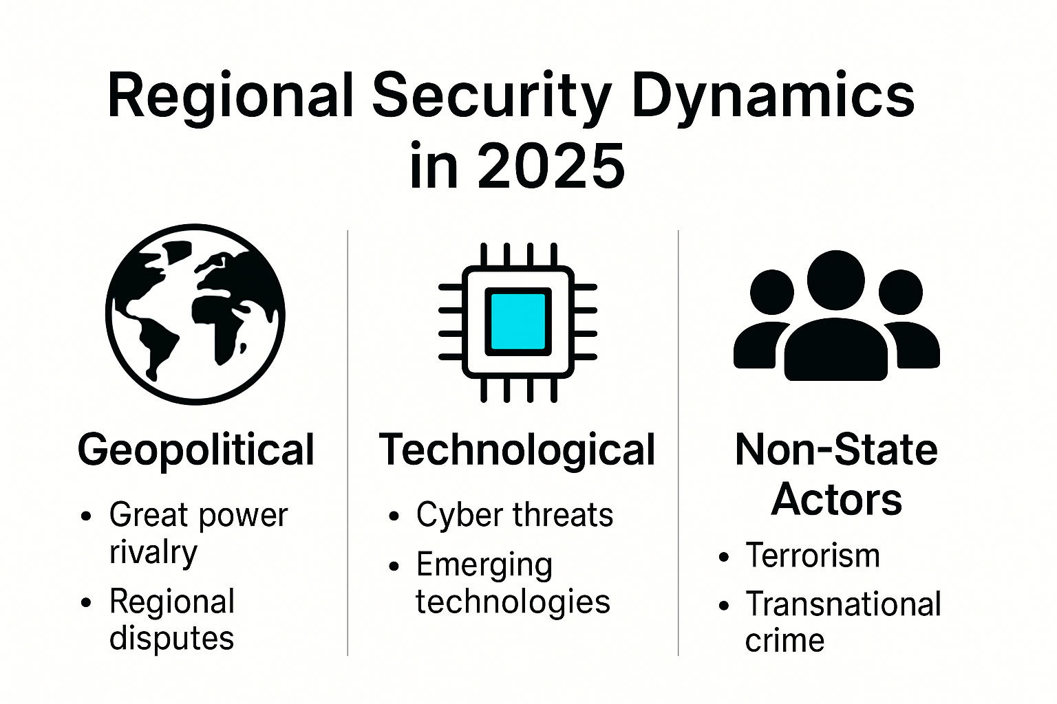 Infographic showing regional security dynamics and trends in 2025.