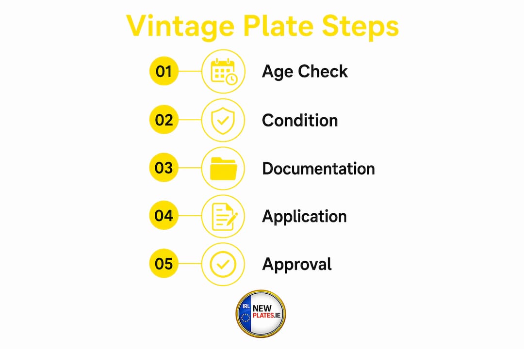 Infographic illustrating vintage motorcycle plate eligibility steps