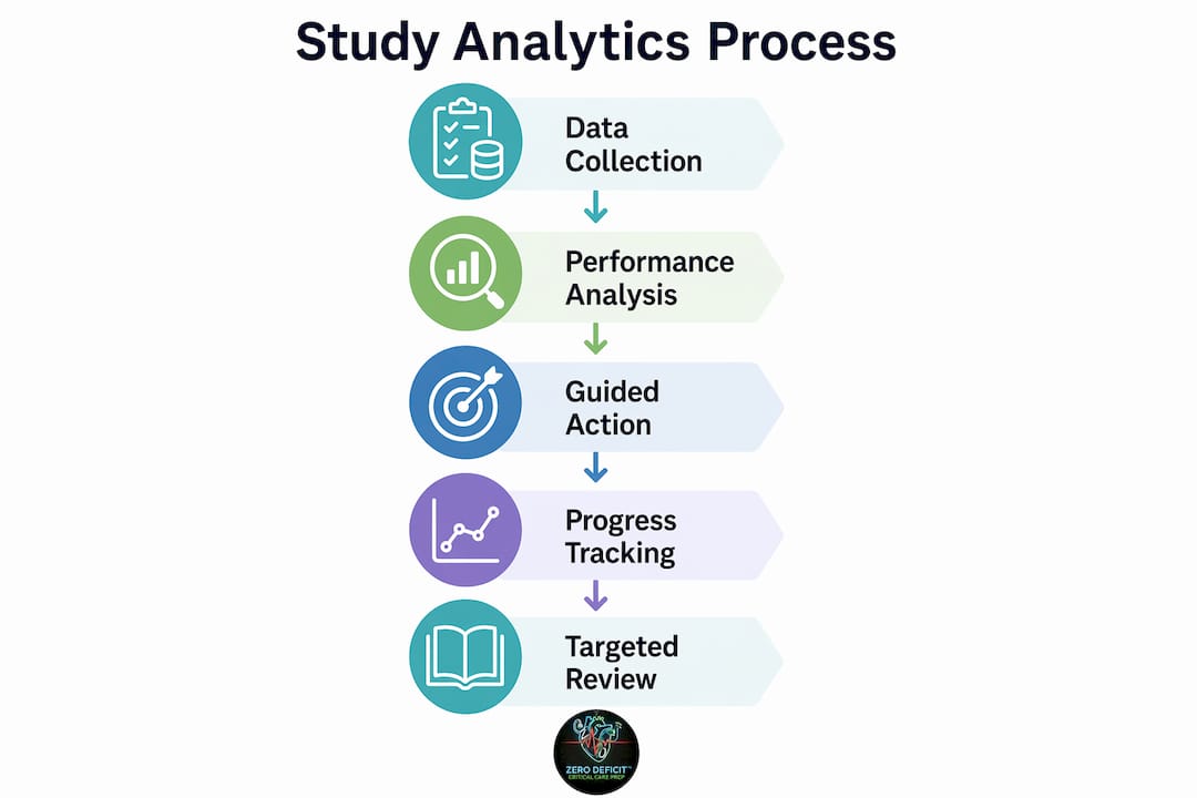 Infographic showing step-by-step study analytics process