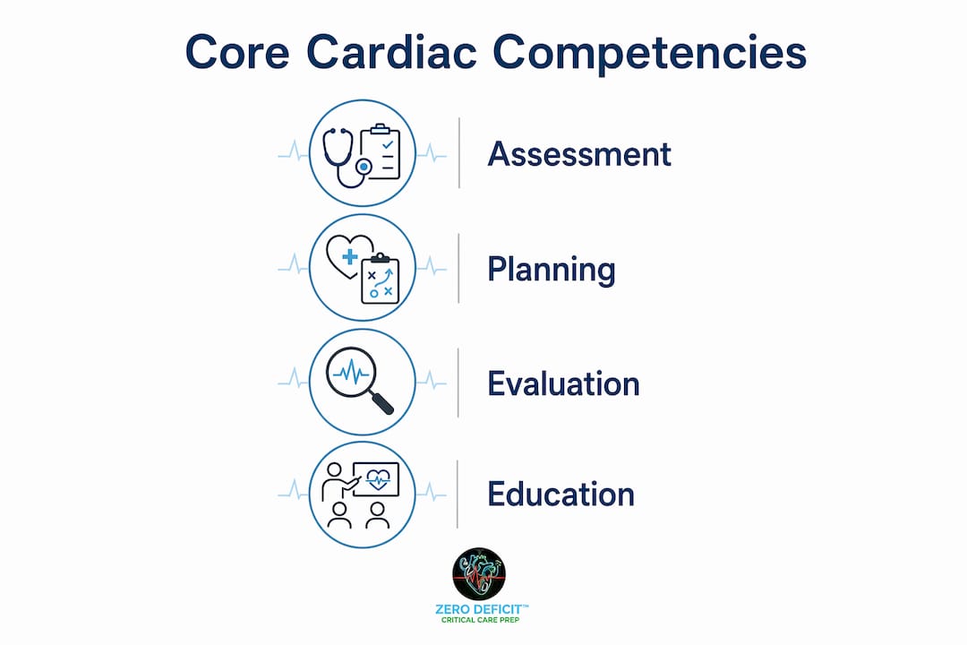Infographic depicting adult CCRN cardiac core competencies