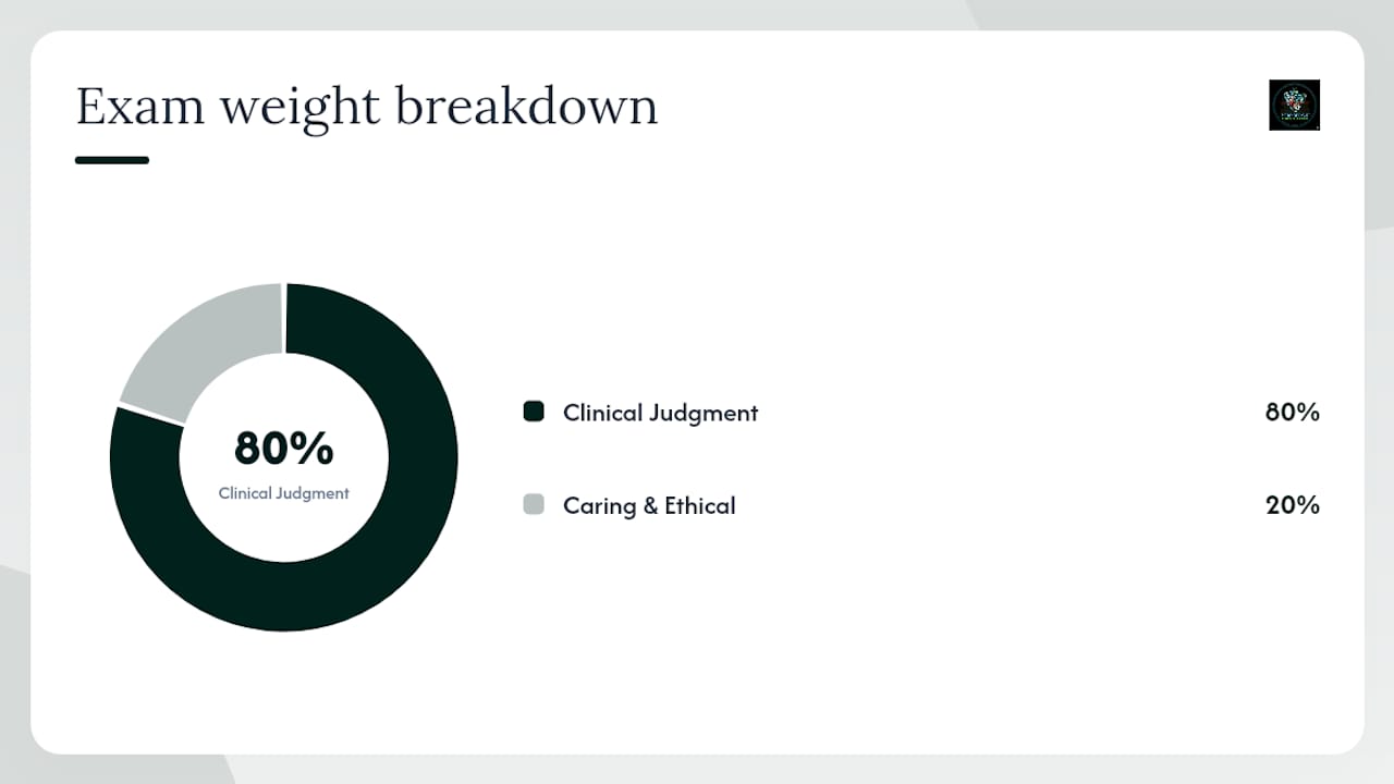 Diagram of CCRN exam content weightings