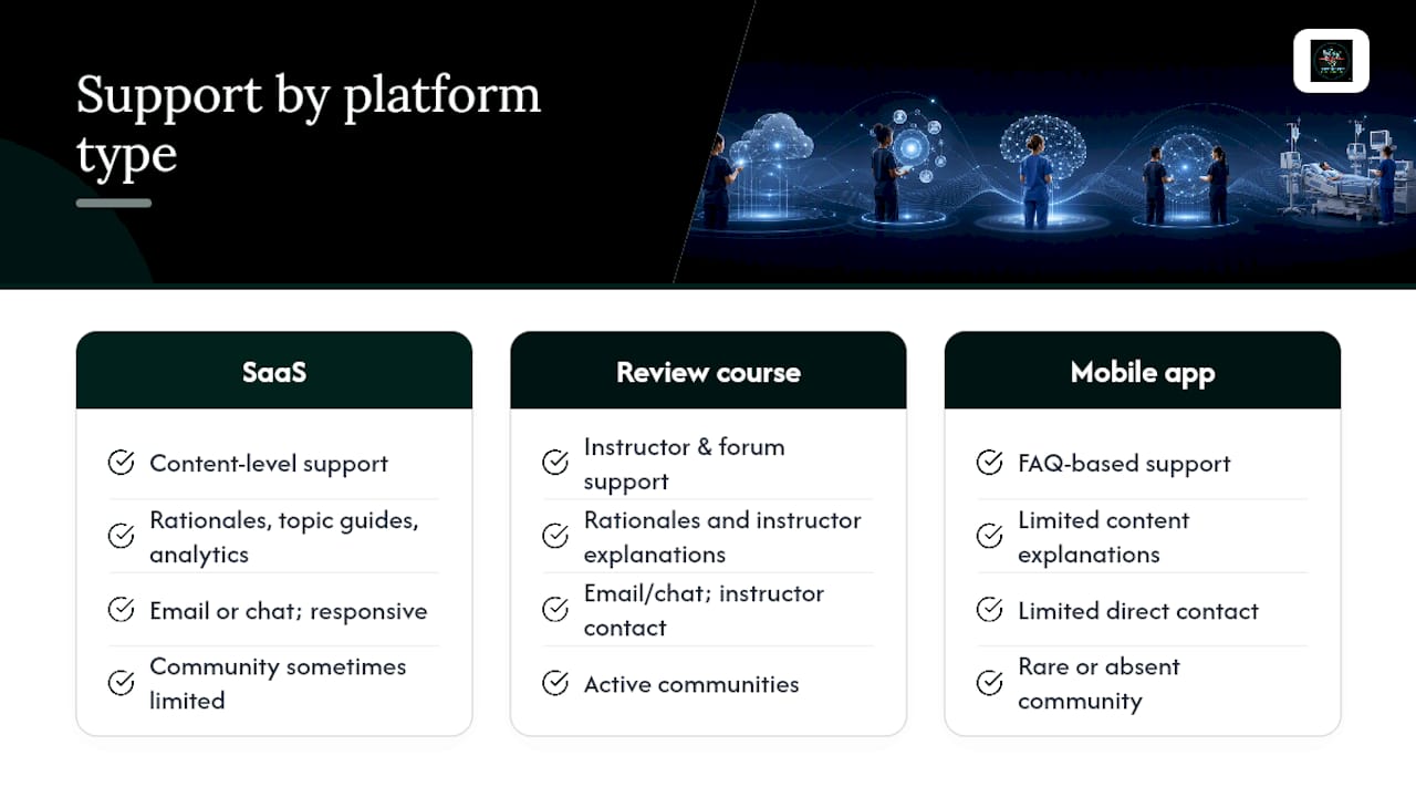 What should you expect from CCRN prep platform support? — overview diagram