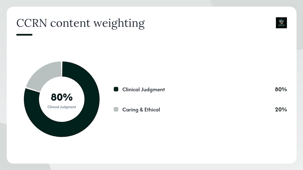 Diagram summarizing CCRN exam length, weighting, pacing, and retake policy