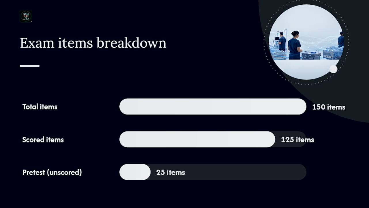 Exam Facts: Items, Timing, Scoring, and What "Passing" Really Means — overview diagram