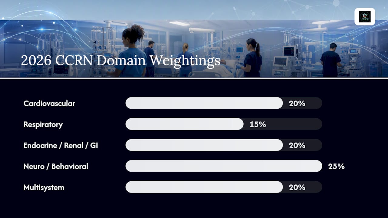 2026 CCRN domain weighting bars