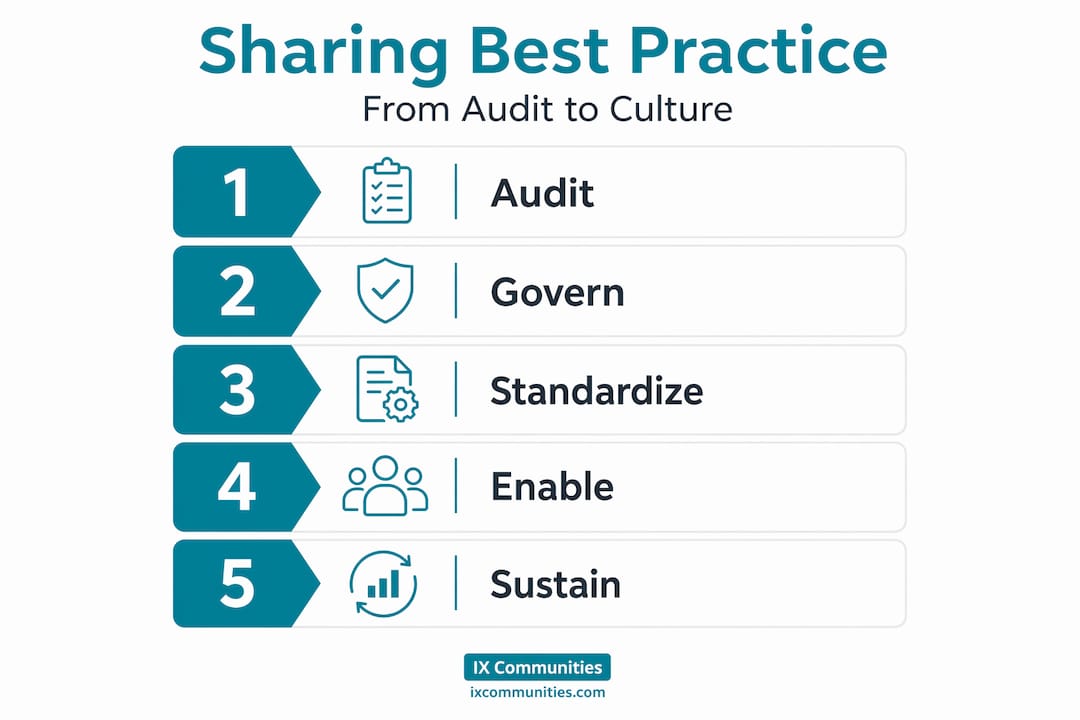 Infographic of best practice sharing steps